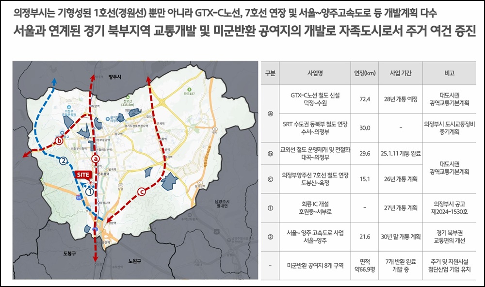 힐스테이트 회룡역 파크뷰 아파트 교통망 정보 5 힐스테이트 회룡역 파크뷰20250623 04blog