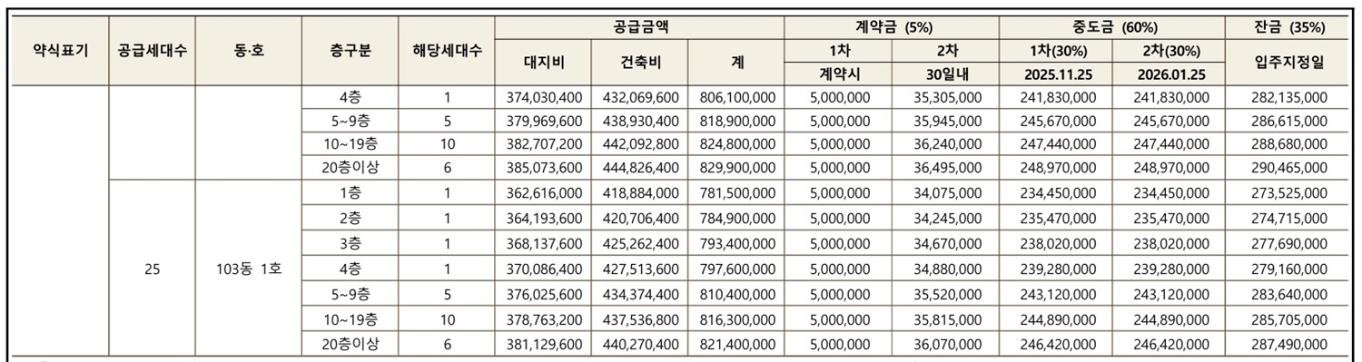 힐스테이트 회룡역 파크뷰02분양가